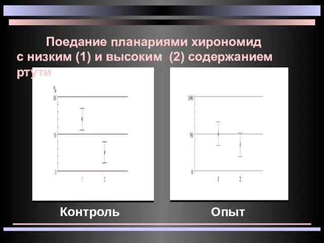 Поедание планариями хирономид с низким (1) и высоким (2) содержанием ртути Контроль Опыт