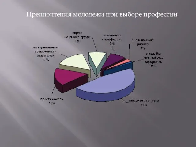 Предпочтения молодежи при выборе профессии