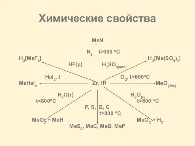 Химические свойства MeN N2 t>900 oC H2[MeF6] H2[Me(SO4)3] HF(р) H2SO4(кип) Hal2, t