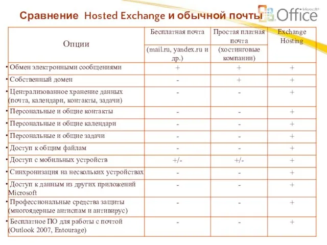 Сравнение Hosted Exchange и обычной почты