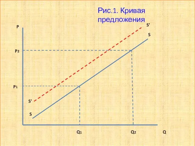 Рис.1. Кривая предложения S S S’ S’ P1 P2 P Q1 Q2 Q