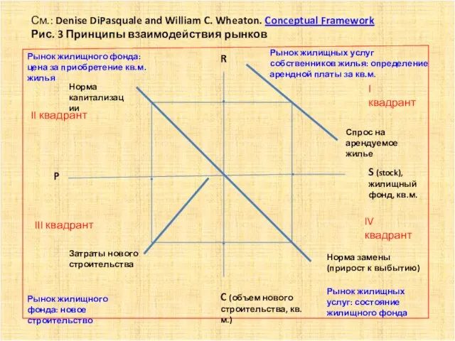 См.: Denise DiPasquale and William C. Wheaton. Conceptual Framework Рис. 3 Принципы