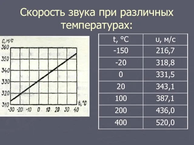 Скорость звука при различных температурах: