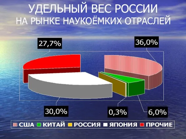 УДЕЛЬНЫЙ ВЕС РОССИИ НА РЫНКЕ НАУКОЁМКИХ ОТРАСЛЕЙ