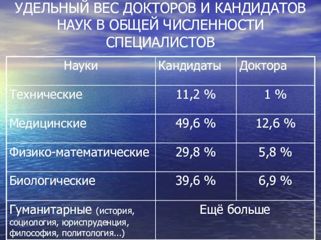 УДЕЛЬНЫЙ ВЕС ДОКТОРОВ И КАНДИДАТОВ НАУК В ОБЩЕЙ ЧИСЛЕННОСТИ СПЕЦИАЛИСТОВ