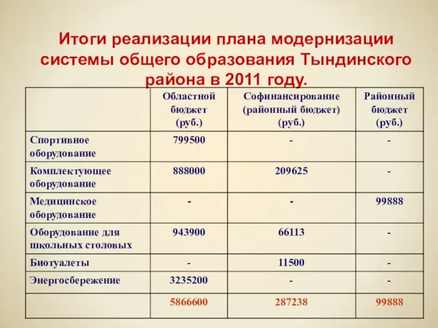 Итоги реализации плана модернизации системы общего образования Тындинского района в 2011 году.