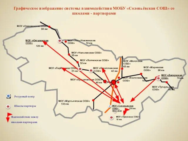 Ресурсный центр Школы-партнеры Взаимодействие между школами-партнерами Графическое изображение системы взаимодействия МОБУ «Соловьёвская