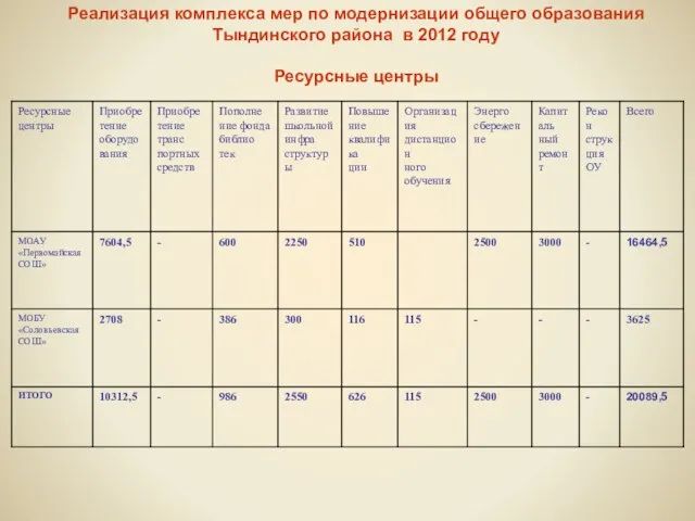 Реализация комплекса мер по модернизации общего образования Тындинского района в 2012 году Ресурсные центры