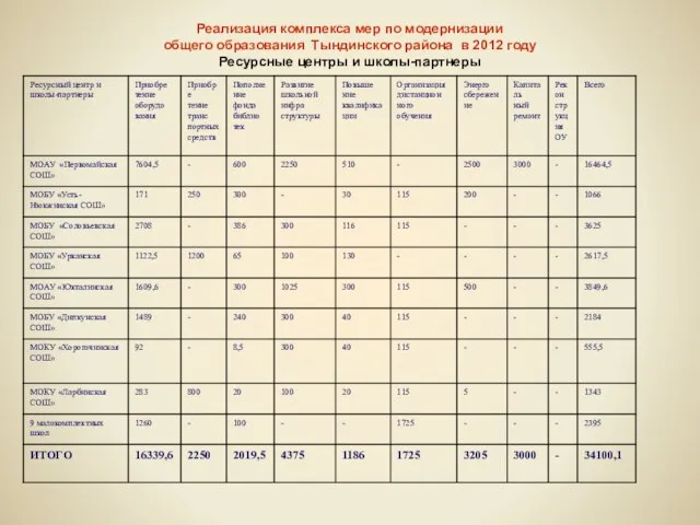 Реализация комплекса мер по модернизации общего образования Тындинского района в 2012 году Ресурсные центры и школы-партнеры