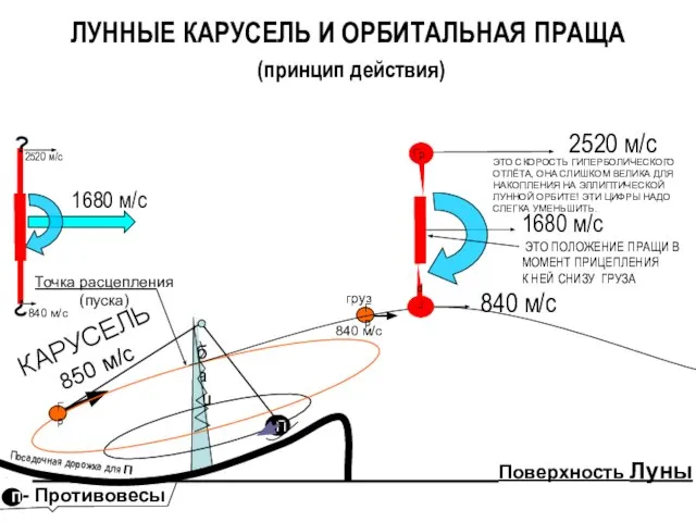 башня ЛУННЫЕ КАРУСЕЛЬ И ОРБИТАЛЬНАЯ ПРАЩА (принцип действия) . Поверхность Луны .