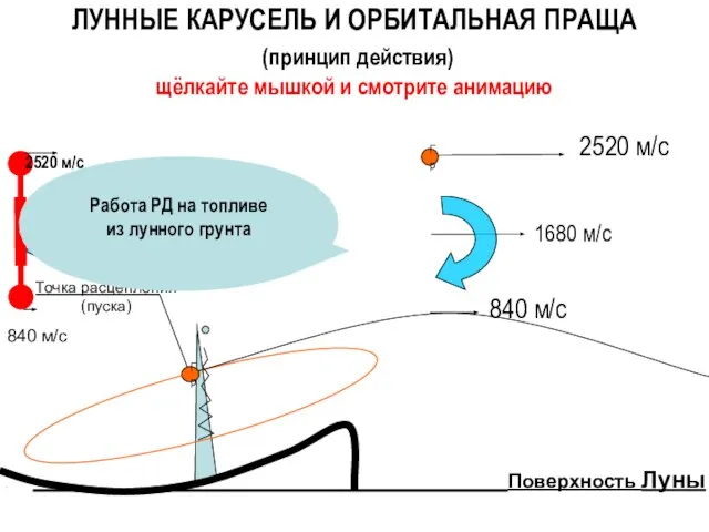 ЛУННЫЕ КАРУСЕЛЬ И ОРБИТАЛЬНАЯ ПРАЩА (принцип действия) щёлкайте мышкой и смотрите анимацию