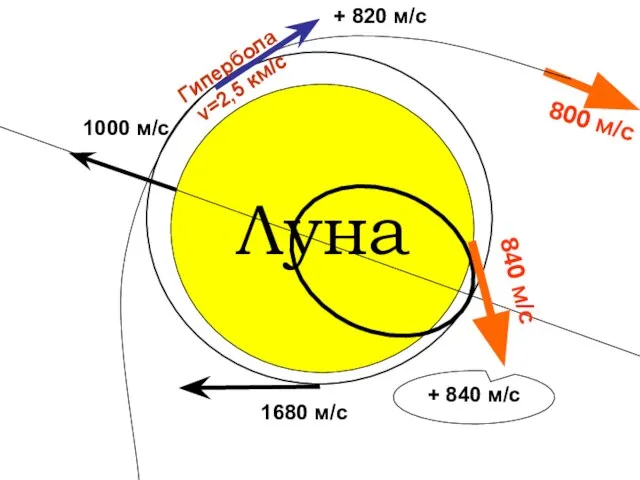 Луна 1000 м/с 800 м/с Гипербола v=2,5 км/с 1680 м/с + 820