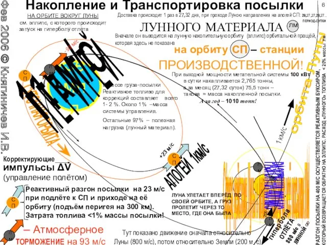 Накопление и Транспортировка посылки ЛУННОГО МАТЕРИАЛА лм . на орбиту СП –