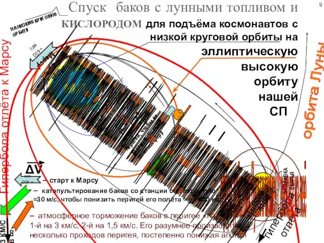 Спуск баков с лунными топливом и КИСЛОРОДОМ для подъёма космонавтов с низкой