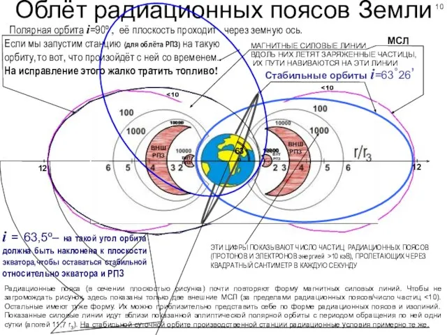 Облёт радиационных поясов Земли Стабильные орбиты i=63˚26’ Полярная орбита i=90º , её