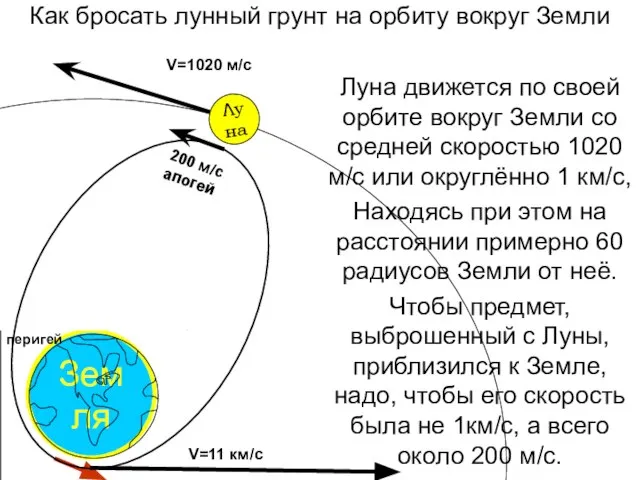 Земля Как бросать лунный грунт на орбиту вокруг Земли Луна движется по