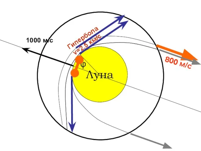 Луна 1000 м/с 800 м/с Гипербола v=2,5 км/с φ