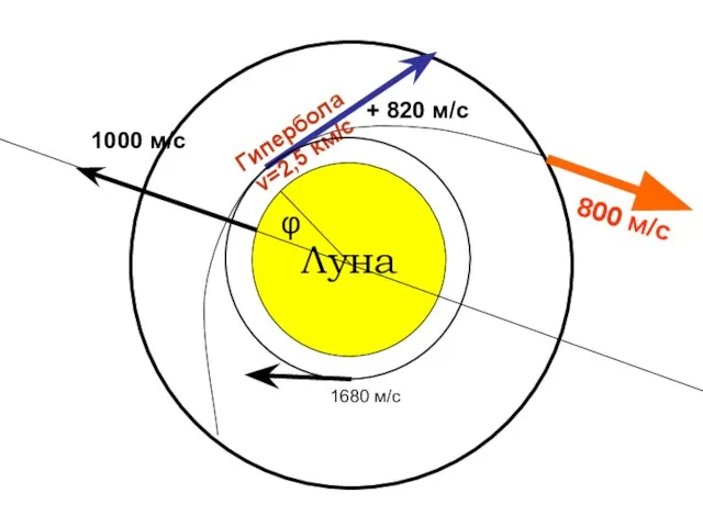 Луна 1000 м/с 800 м/с Гипербола v=2,5 км/с φ 1680 м/с + 820 м/с