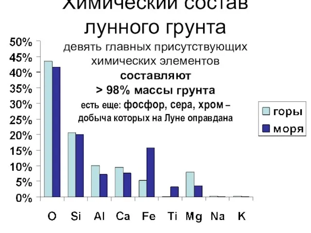 Химический состав лунного грунта девять главных присутствующих химических элементов составляют > 98%