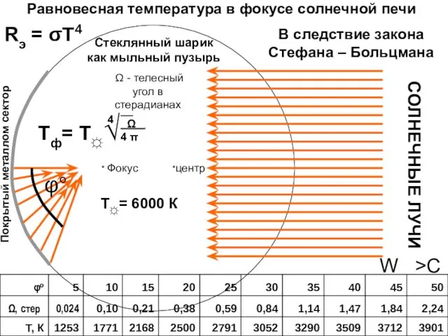 * Фокус *центр СОЛНЕЧНЫЕ ЛУЧИ Тф= Т☼√ __ Ω . 4 π