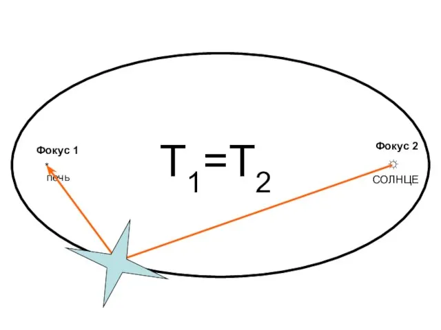 Фокус 2 Фокус 1 * ☼ печь СОЛНЦЕ Т1=Т2