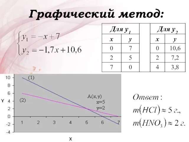 Графический метод: