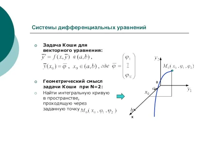 Системы дифференциальных уравнений Задача Коши для векторного уравнения: Геометрический смысл задачи Коши