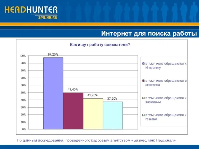 Интернет для поиска работы По данным исследования, проведенного кадровым агентством «БизнесЛинк Персонал»