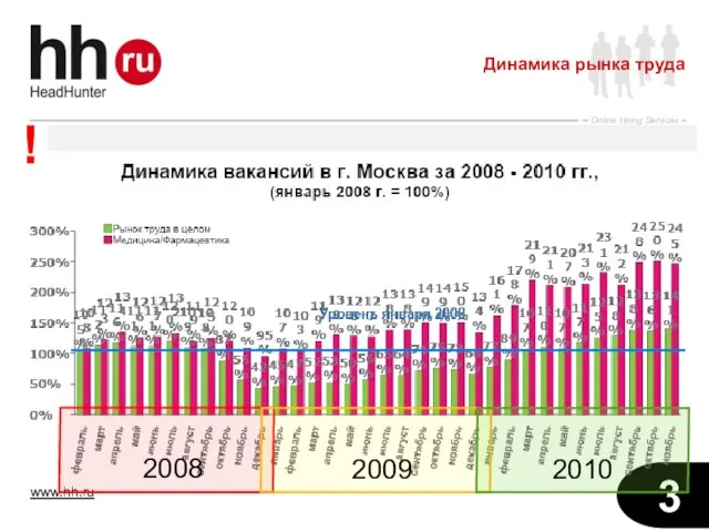 Динамика рынка труда ! 2008 2009 2010