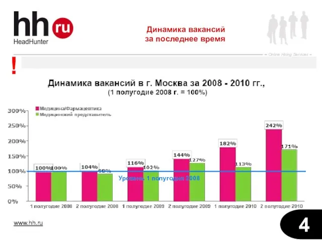 Динамика вакансий за последнее время ! Уровень 1 полугодия 2008