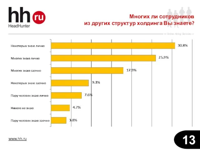 Многих ли сотрудников из других структур холдинга Вы знаете?