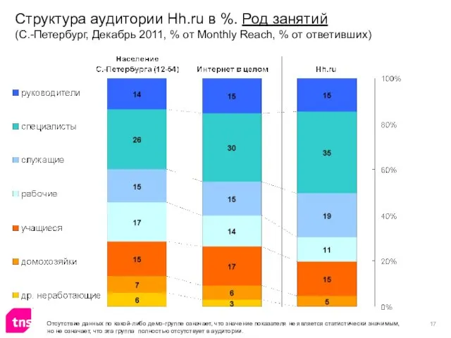 Структура аудитории Hh.ru в %. Род занятий (С.-Петербург, Декабрь 2011, % от