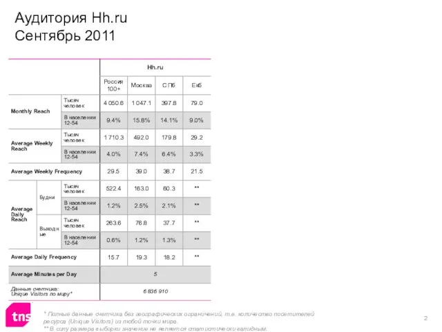 Аудитория Hh.ru Сентябрь 2011 * Полные данные счетчика без географических ограничений, т.е.