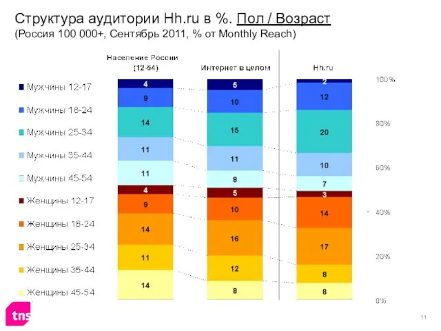 Структура аудитории Hh.ru в %. Пол / Возраст (Россия 100 000+, Сентябрь