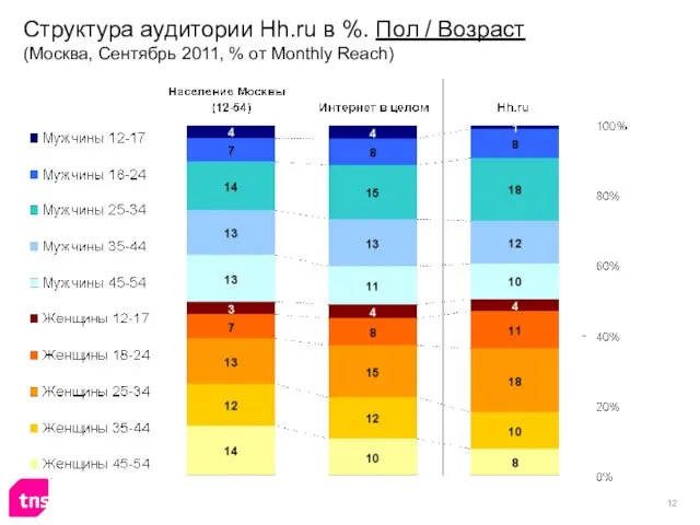 Структура аудитории Hh.ru в %. Пол / Возраст (Москва, Сентябрь 2011, % от Monthly Reach)