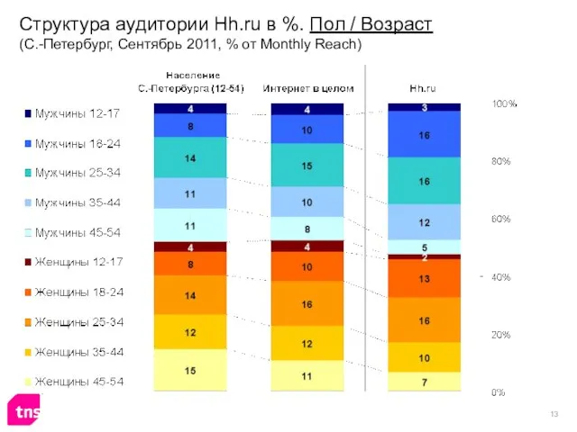 Структура аудитории Hh.ru в %. Пол / Возраст (С.-Петербург, Сентябрь 2011, % от Monthly Reach)