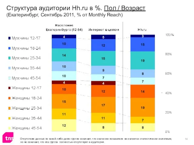 Структура аудитории Hh.ru в %. Пол / Возраст (Екатеринбург, Сентябрь 2011, %