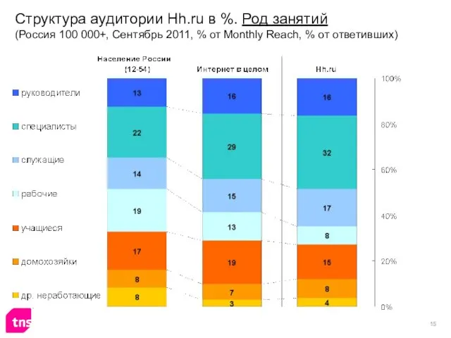 Структура аудитории Hh.ru в %. Род занятий (Россия 100 000+, Сентябрь 2011,