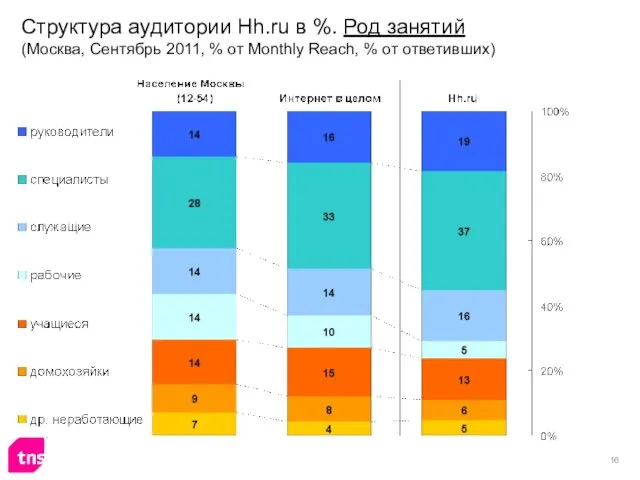 Структура аудитории Hh.ru в %. Род занятий (Москва, Сентябрь 2011, % от