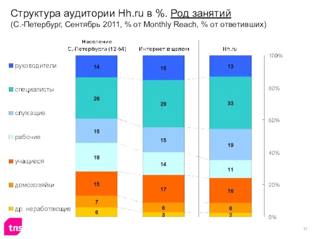 Структура аудитории Hh.ru в %. Род занятий (С.-Петербург, Сентябрь 2011, % от