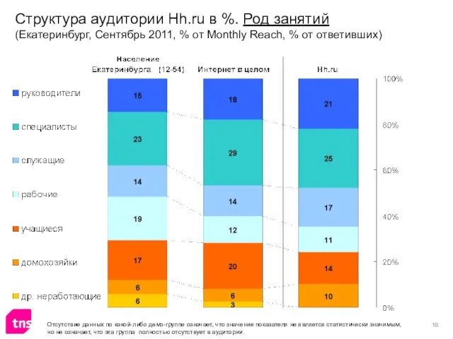 Структура аудитории Hh.ru в %. Род занятий (Екатеринбург, Сентябрь 2011, % от