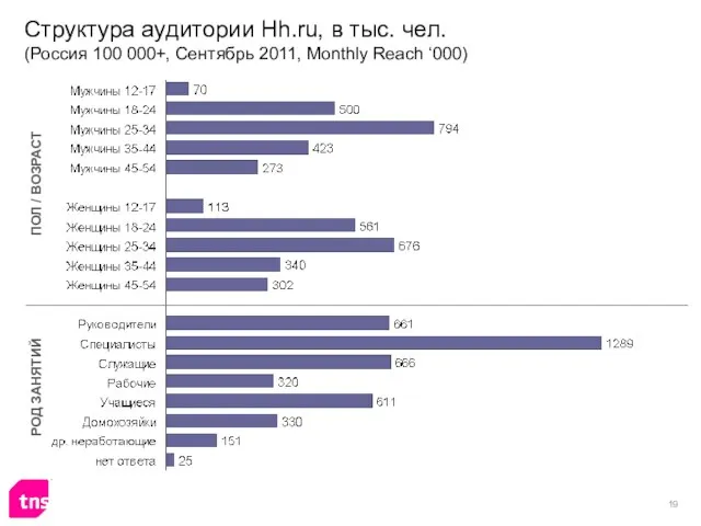 Структура аудитории Hh.ru, в тыс. чел. (Россия 100 000+, Сентябрь 2011, Monthly