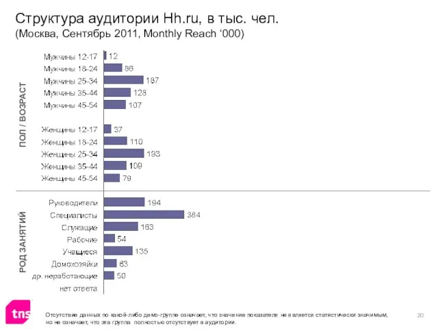 Структура аудитории Hh.ru, в тыс. чел. (Москва, Сентябрь 2011, Monthly Reach ‘000)