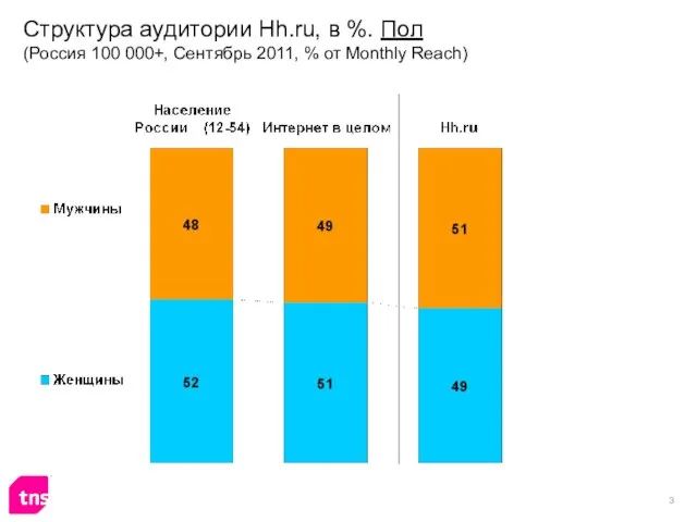 Структура аудитории Hh.ru, в %. Пол (Россия 100 000+, Сентябрь 2011, % от Monthly Reach)
