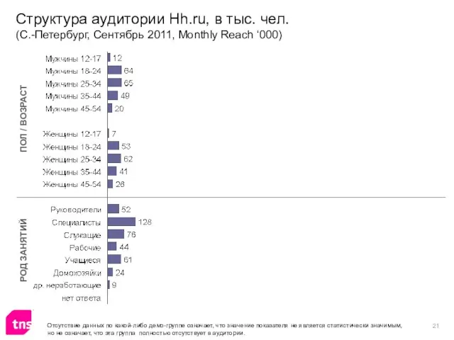 Структура аудитории Hh.ru, в тыс. чел. (С.-Петербург, Сентябрь 2011, Monthly Reach ‘000)