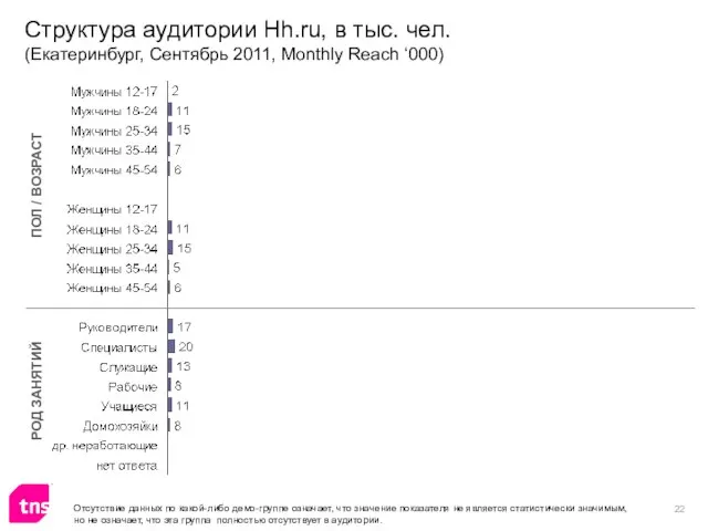 Структура аудитории Hh.ru, в тыс. чел. (Екатеринбург, Сентябрь 2011, Monthly Reach ‘000)