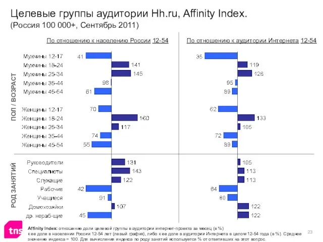Целевые группы аудитории Hh.ru, Affinity Index. (Россия 100 000+, Сентябрь 2011) Affinity
