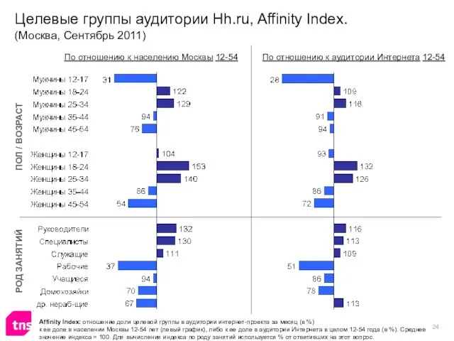 Целевые группы аудитории Hh.ru, Affinity Index. (Москва, Сентябрь 2011) Affinity Index: отношение