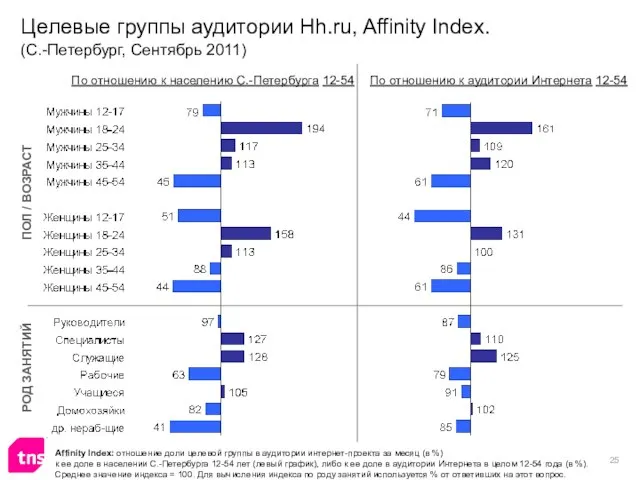 Целевые группы аудитории Hh.ru, Affinity Index. (С.-Петербург, Сентябрь 2011) Affinity Index: отношение