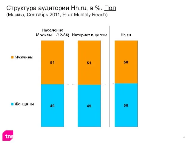 Структура аудитории Hh.ru, в %. Пол (Москва, Сентябрь 2011, % от Monthly Reach)